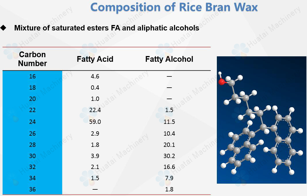 Composition of rice bran wax