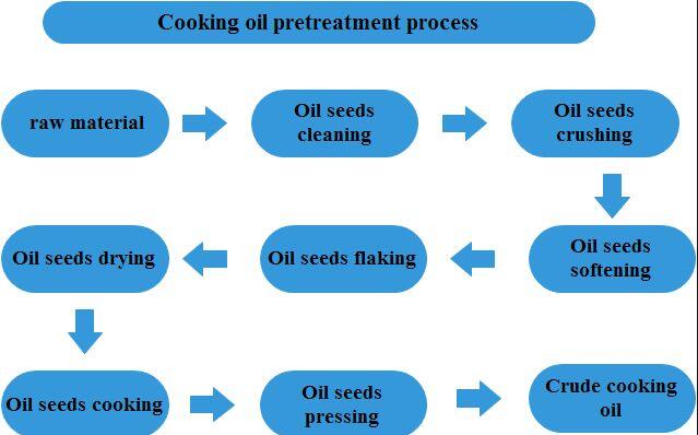 cooking oil processing line