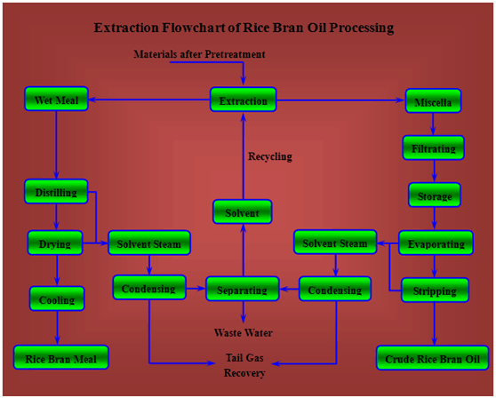rice bran oil solvent extraction process